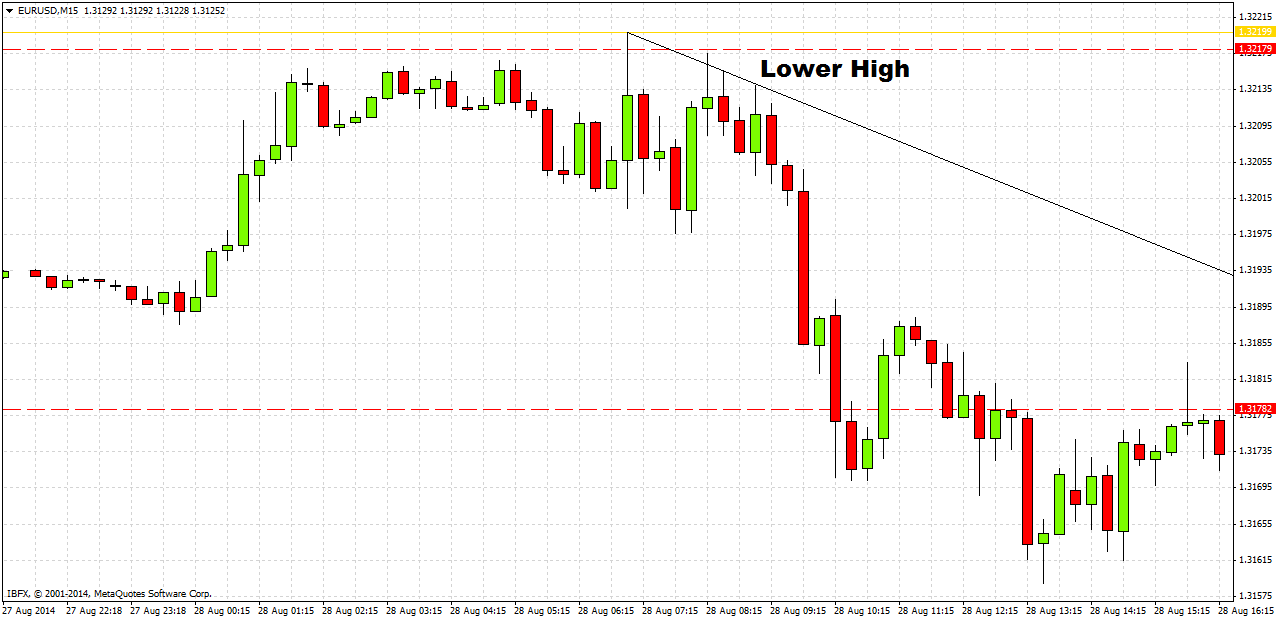 EUR/USD Actualización de la Señal EUR/USD Actualización de la Señal