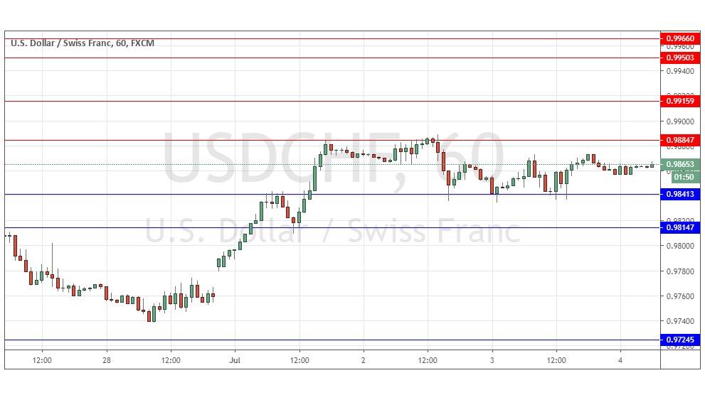 Segnali Forex USD/CHF Segnali Forex USD/CHF