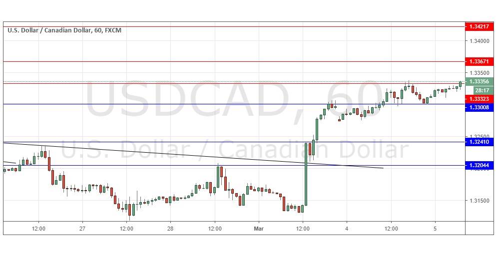 USD/CAD