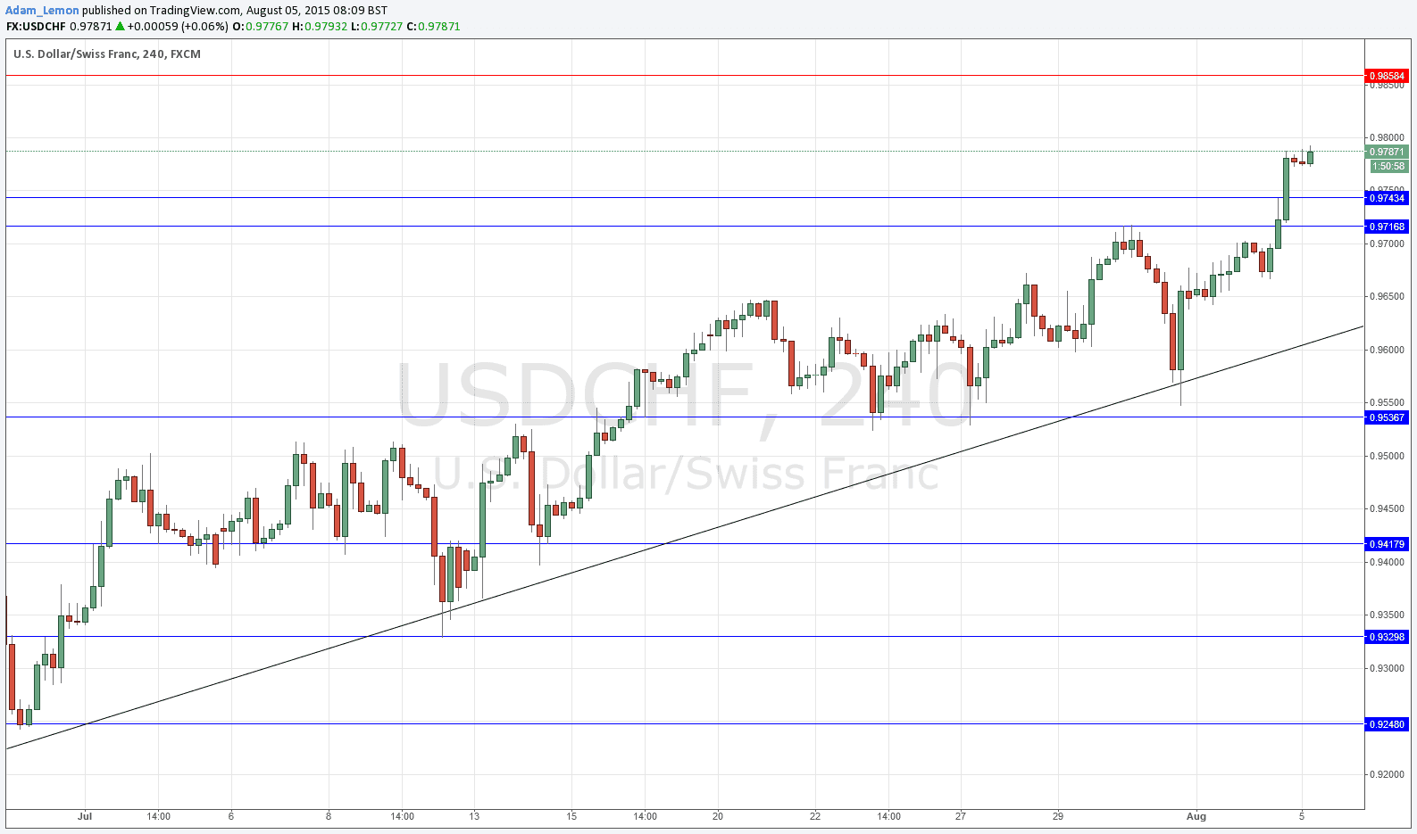 USDCHF Forex signal USDCHF Forex signal