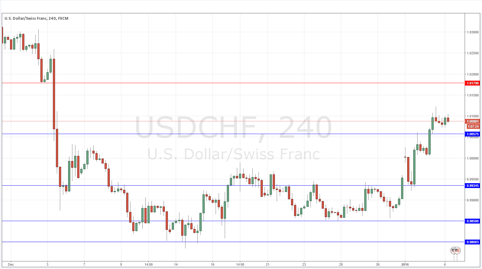 USDCHF Grafik - 6 Ocak 2016 USDCHF Grafik - 6 Ocak 2016