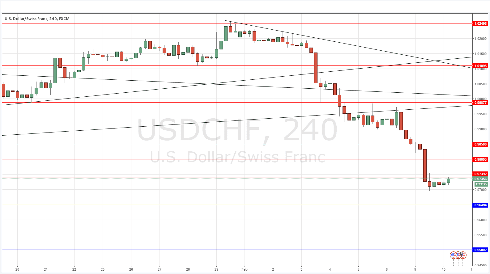 USDCHF Grafik 10 Şubat 2016 USDCHF Grafik 10 Şubat 2016