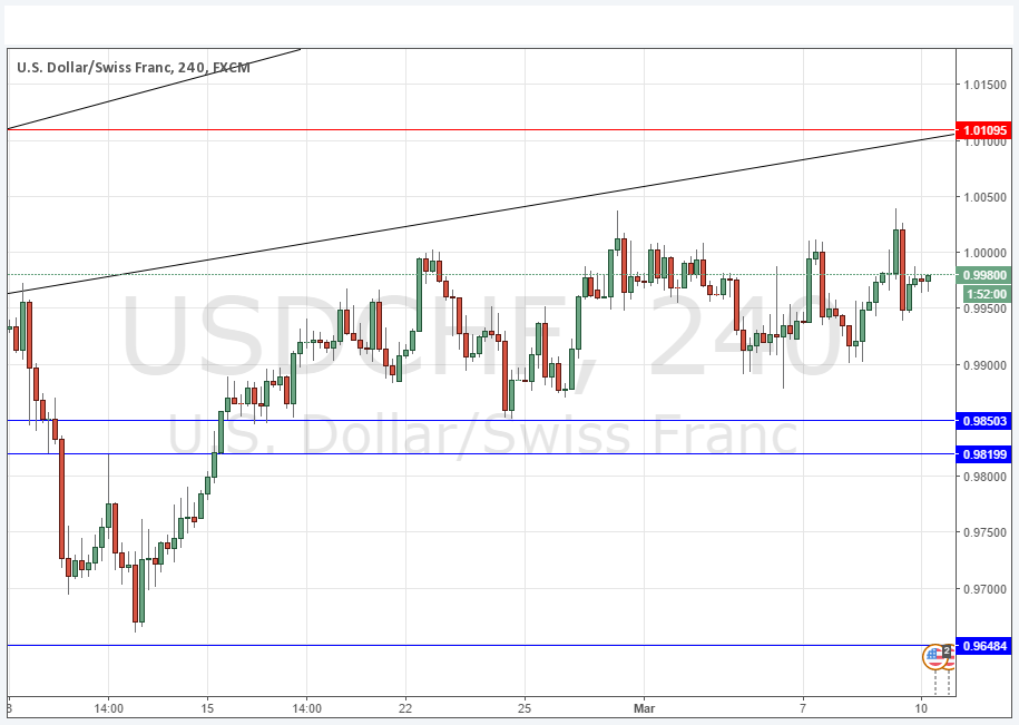 تحليل زوج الدولار الأمريكي/الفرنك السويسري
