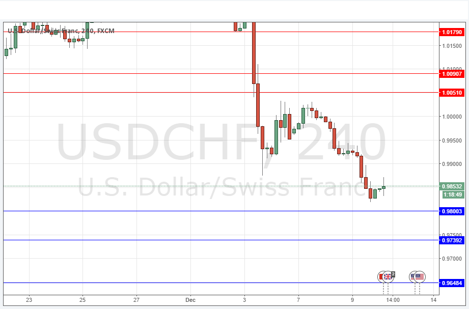 USDCHF Sinyal Grafik 10 Aralık 2015 USDCHF Sinyal Grafik 10 Aralık 2015