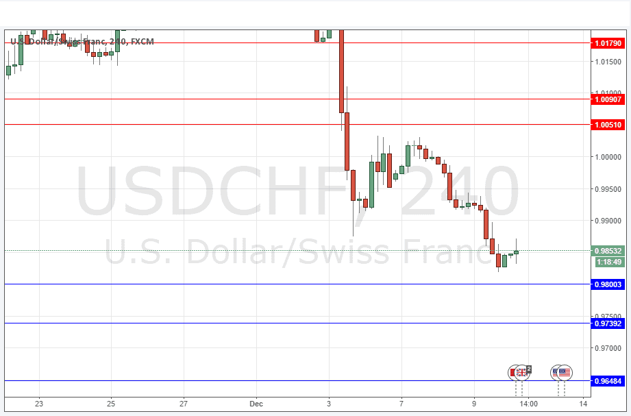 USDCHF USDCHF