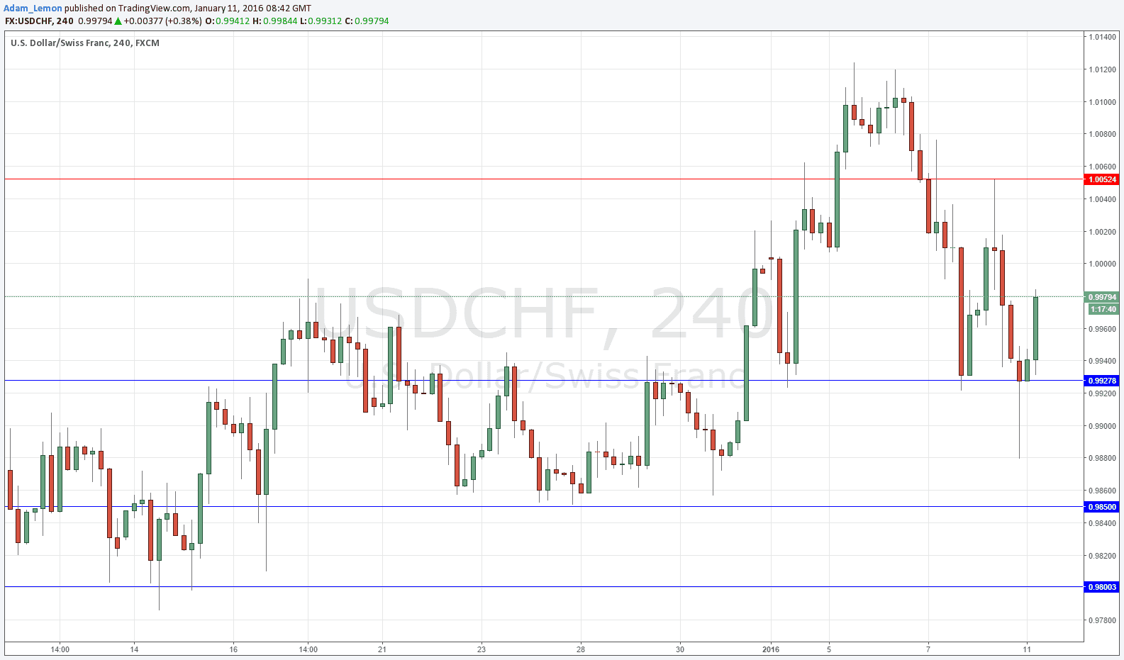 USDCHF USDCHF