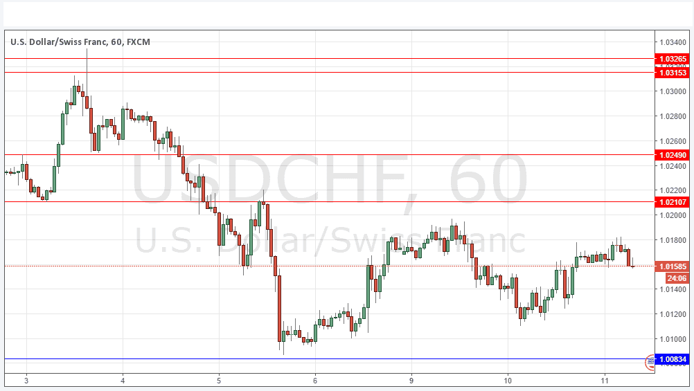 USDCHF USDCHF