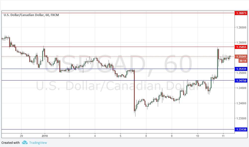USDCAD USDCAD