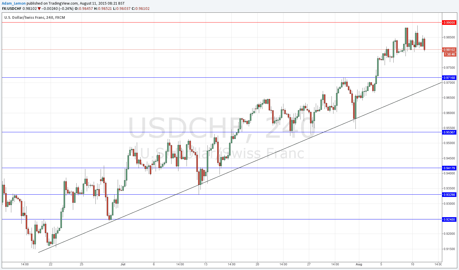 Segnali USD/CHF Segnali USD/CHF