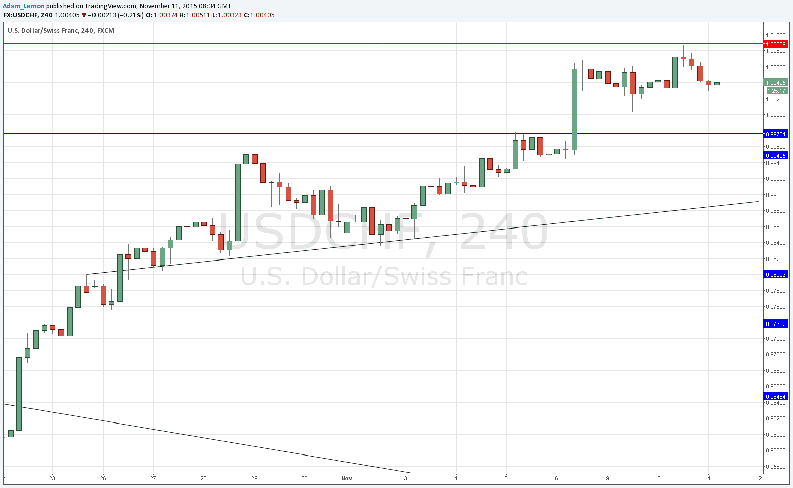 Segnali USD/CHF Segnali USD/CHF