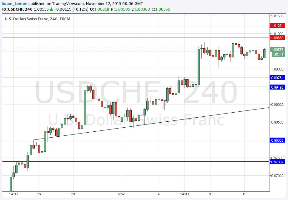 USDCHF Grafik - 12 Kasım 2015 USDCHF Grafik - 12 Kasım 2015
