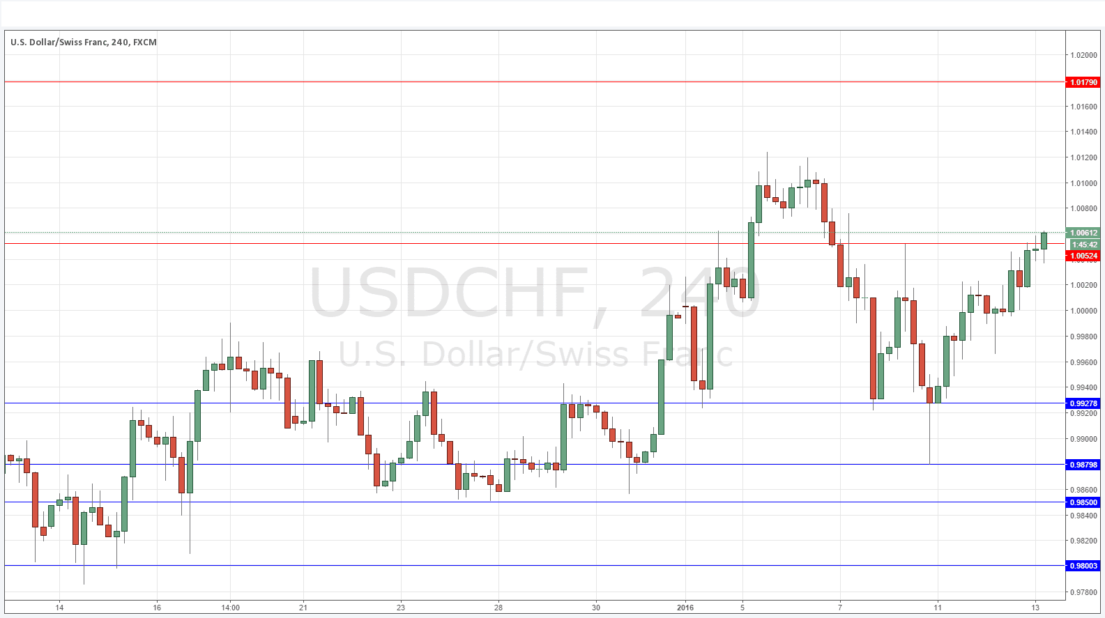 USDCHF Grafik 13 Ocak 2016 USDCHF Grafik 13 Ocak 2016