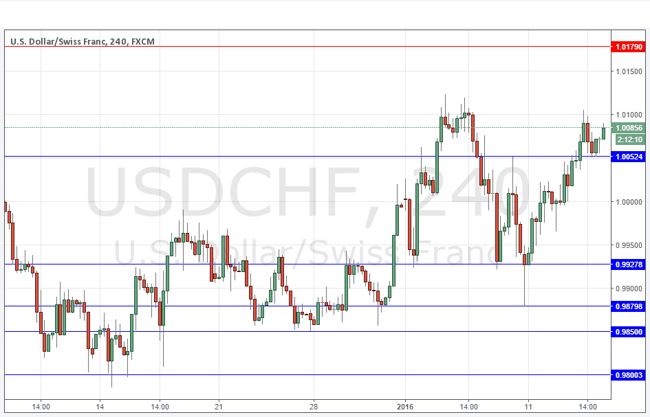 USDCHF USDCHF