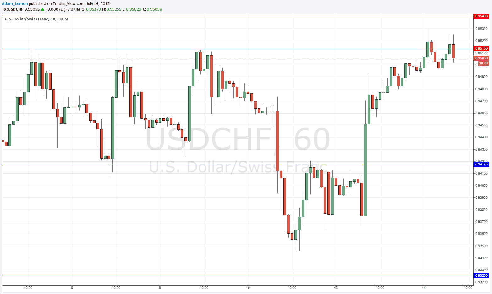 USDCHF Sinyal - 14 temmuz 2015