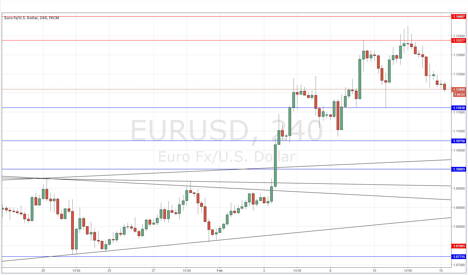 Segnali EUR/USD Segnali EUR/USD
