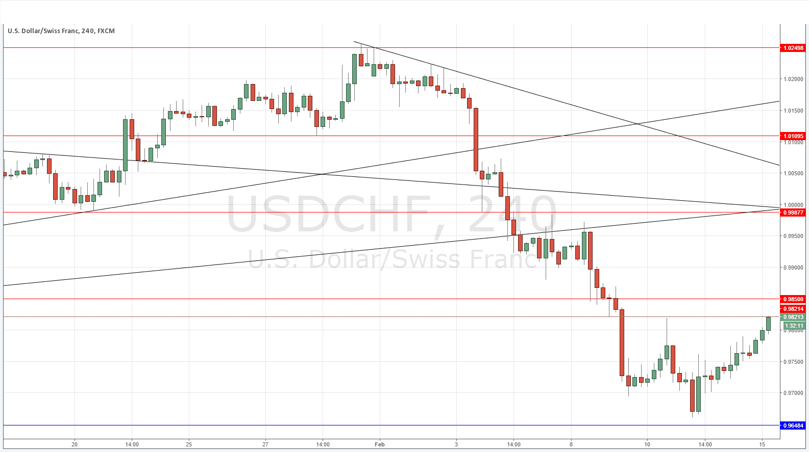 USDCHF USDCHF