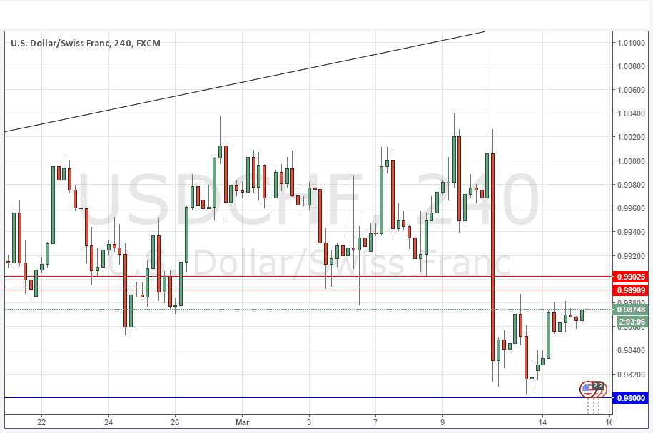 USD/CHF Grafik 15 Mart 2016