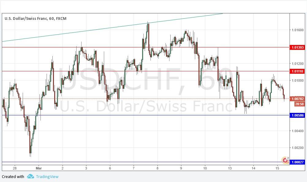 USDCHF Grafik 15 Mart 2017 USDCHF Grafik 15 Mart 2017