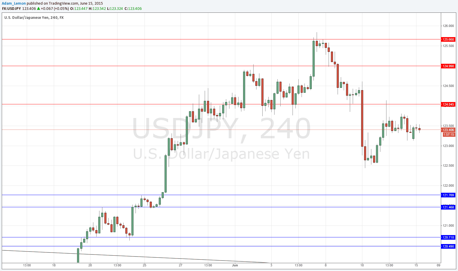 USDJPY USDJPY 61515
