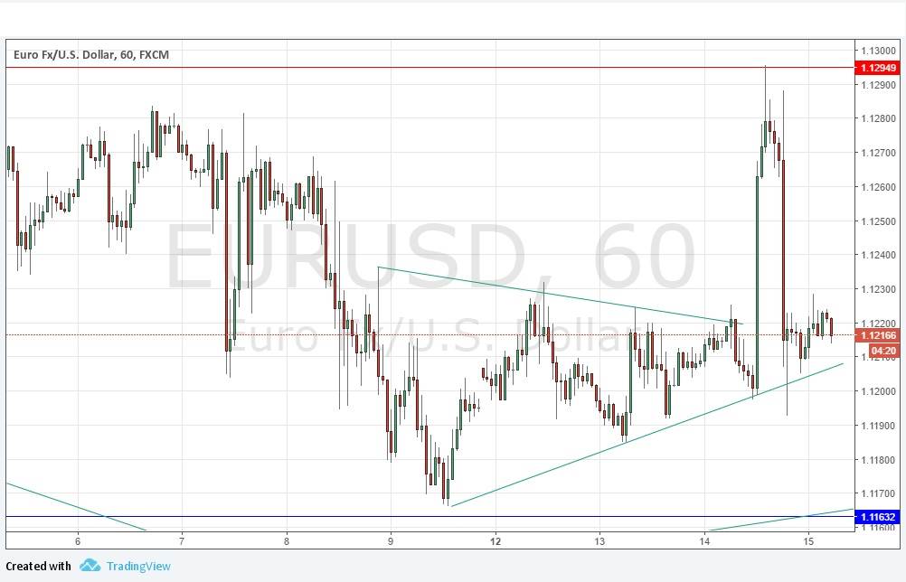 Segnali EUR/USD Segnali EUR/USD