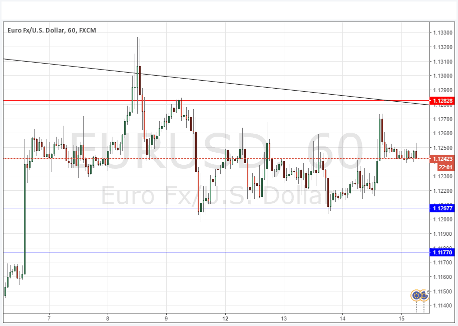 EURUSD Grafik 15 Eylül 2016 EURUSD Grafik 15 Eylül 2016
