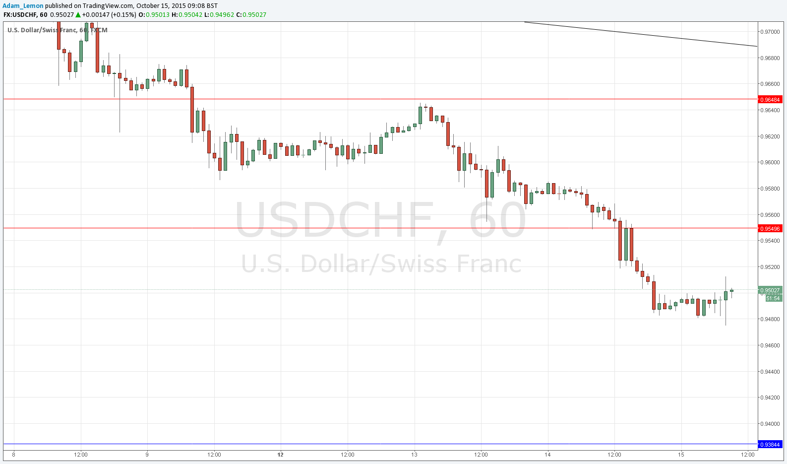USD/CHF Syniali USD/CHF Syniali