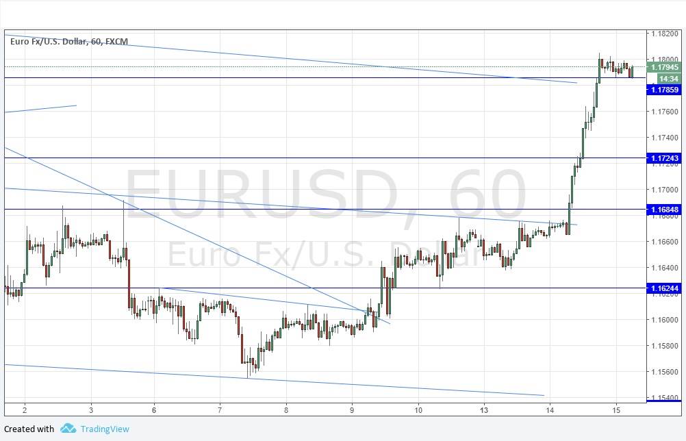تحليل زوج اليورو/الدولار الأمريكي