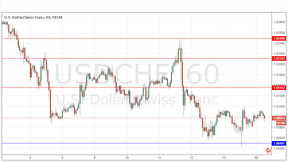 usdchf grafik 16 Ocak 2017 usdchf grafik 16 Ocak 2017