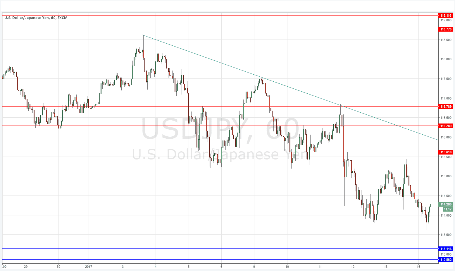 Segnali USD/JPY Segnali USD/JPY