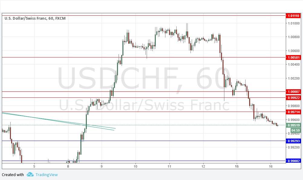 USDCHF USDCHF