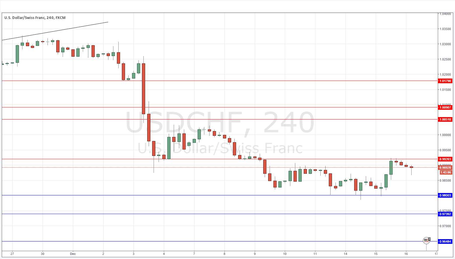 Segnali USD/CHF Segnali USD/CHF
