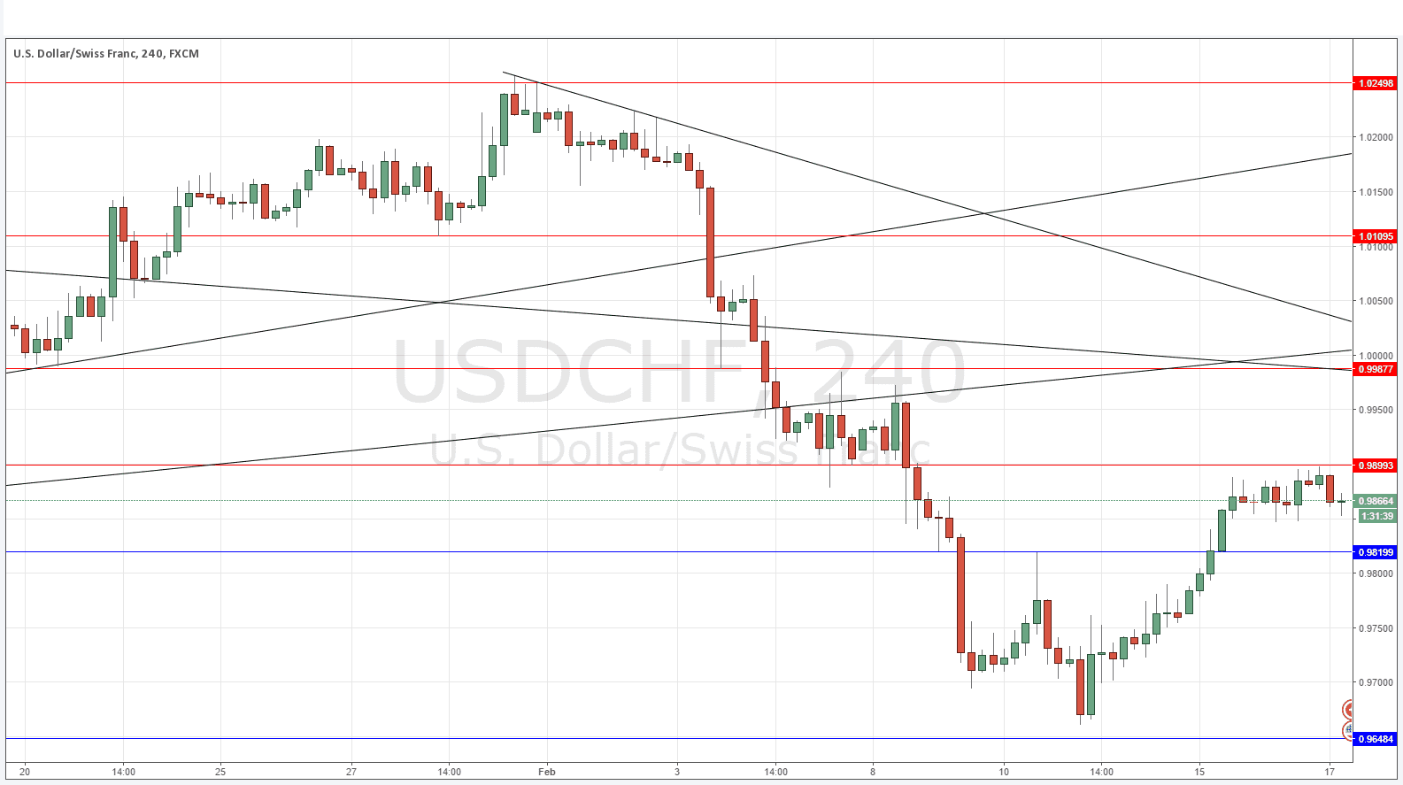 USDCHF USDCHF