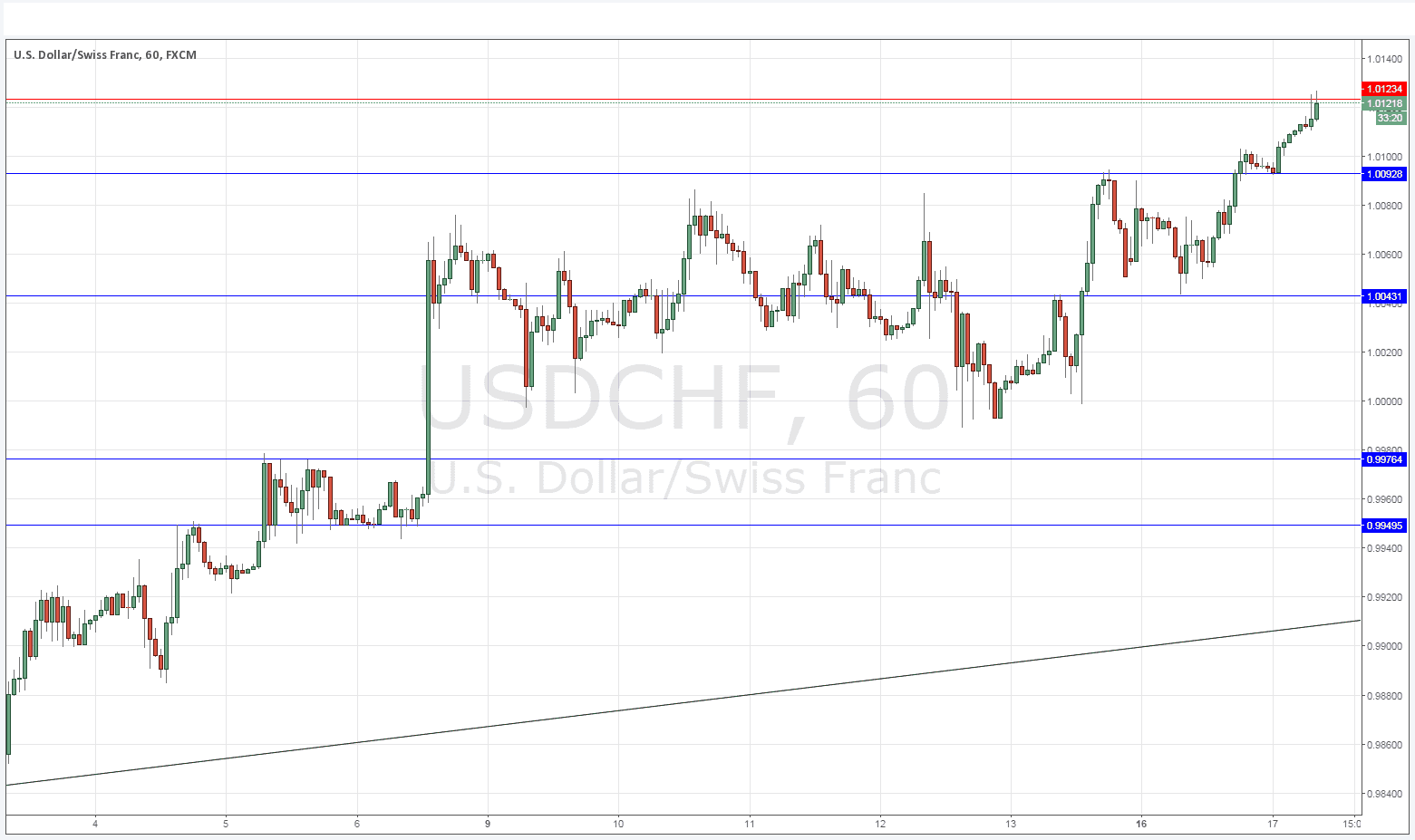 USDCHF grafik - 17 Kasım 2015 USDCHF grafik - 17 Kasım 2015