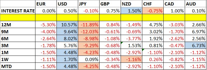 تغير أسعار العملات وأسعار الفائدة تغير أسعار العملات وأسعار الفائدة