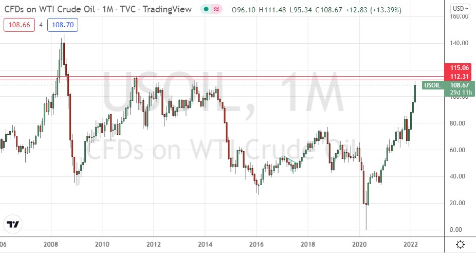 WTI Crude Oil Monthly Price Chart
