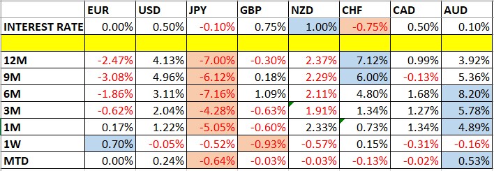 تغير أسعار العملات وأسعار الفائدة تغير أسعار العملات وأسعار الفائدة