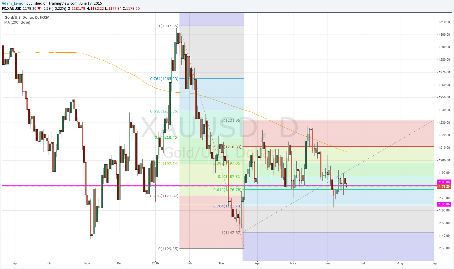 اسعار الذهب