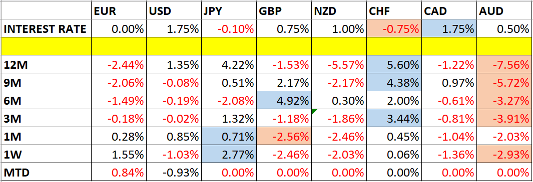 Currency Price Changes Currency Price Changes