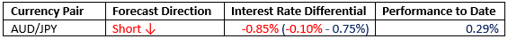 February Performance to Date February Performance to Date