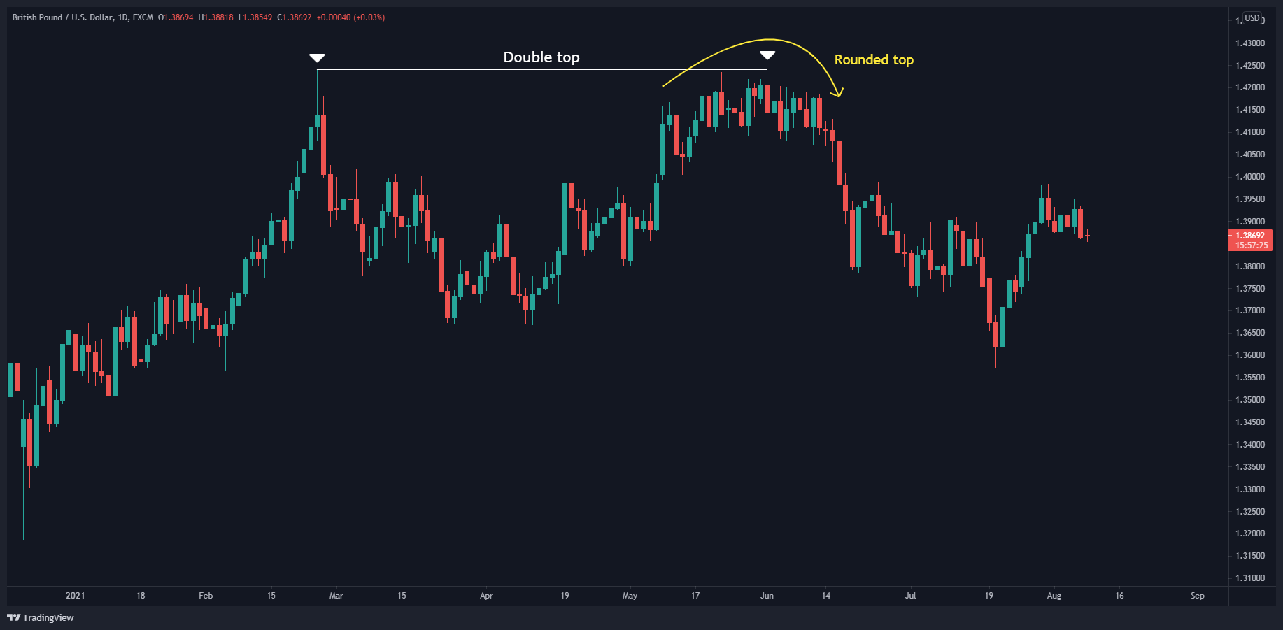 الرسم البياني الأسبوعي لزوج العملات الجنيه الاسترليني مقابل الدولار الأمريكي