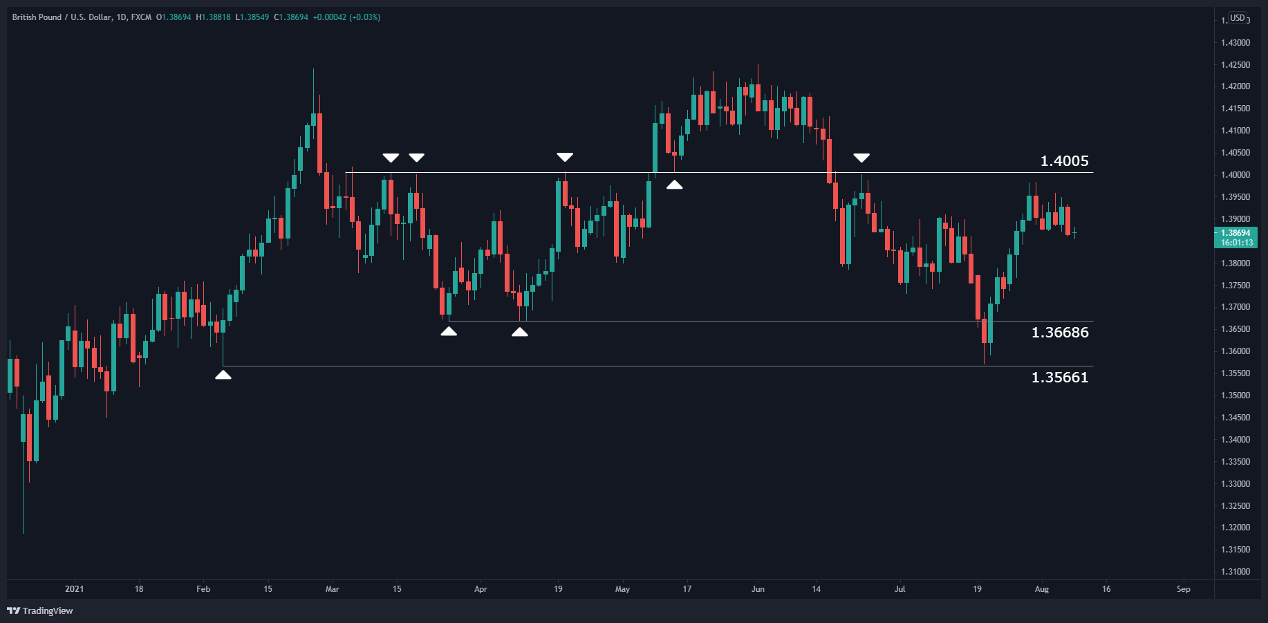 الرسم البياني الأسبوعي لزوج العملات الجنيه الاسترليني مقابل الدولار الأمريكي