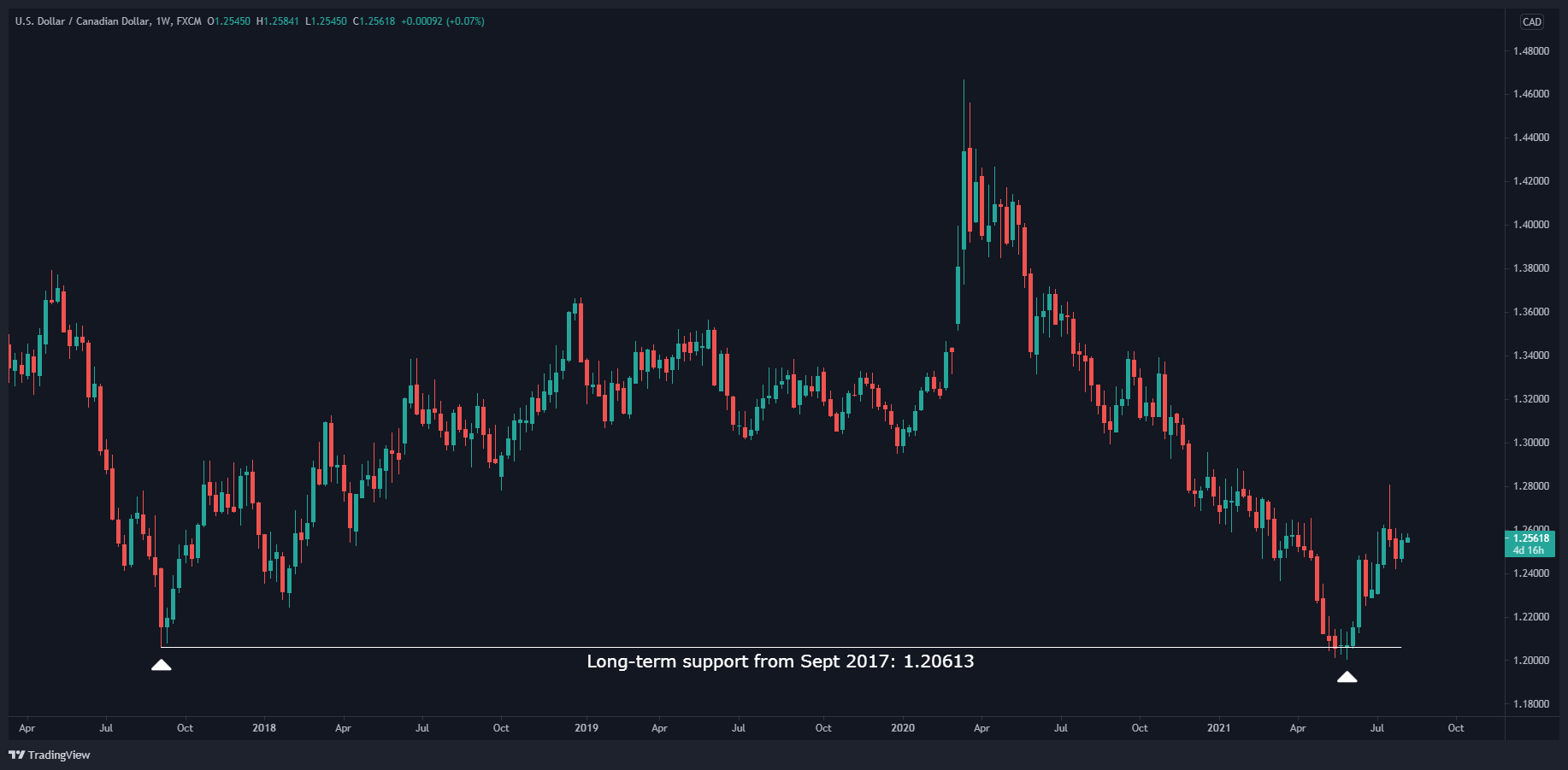  الرسم البياني الأسبوعي لزوج العملات الدولار الأمريكي مقابل  الدولار الكندي