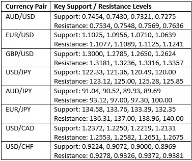 مستويات الدعم والمقاومة الرئيسية مستويات الدعم والمقاومة الرئيسية