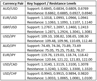 Operando en el Soporte y la Resistencia