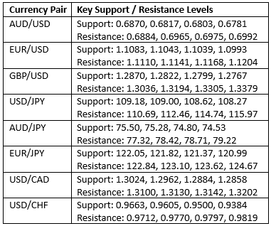 Livelli chiavi di supporto/resistenza     Livelli chiavi di supporto/resistenza