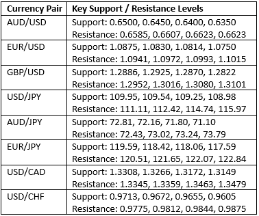 Key Support and Resistance Levels Key Support and Resistance Levels