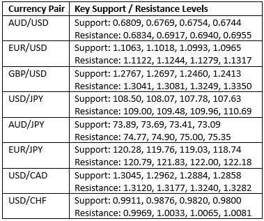 Niveles de soporte y resistencia
