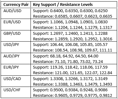 Trading Support and Resistance Support and Resistance Levels