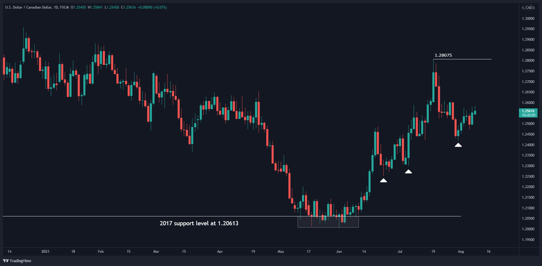  الرسم البياني الأسبوعي لزوج العملات الدولار الأمريكي مقابل  الدولار الكندي