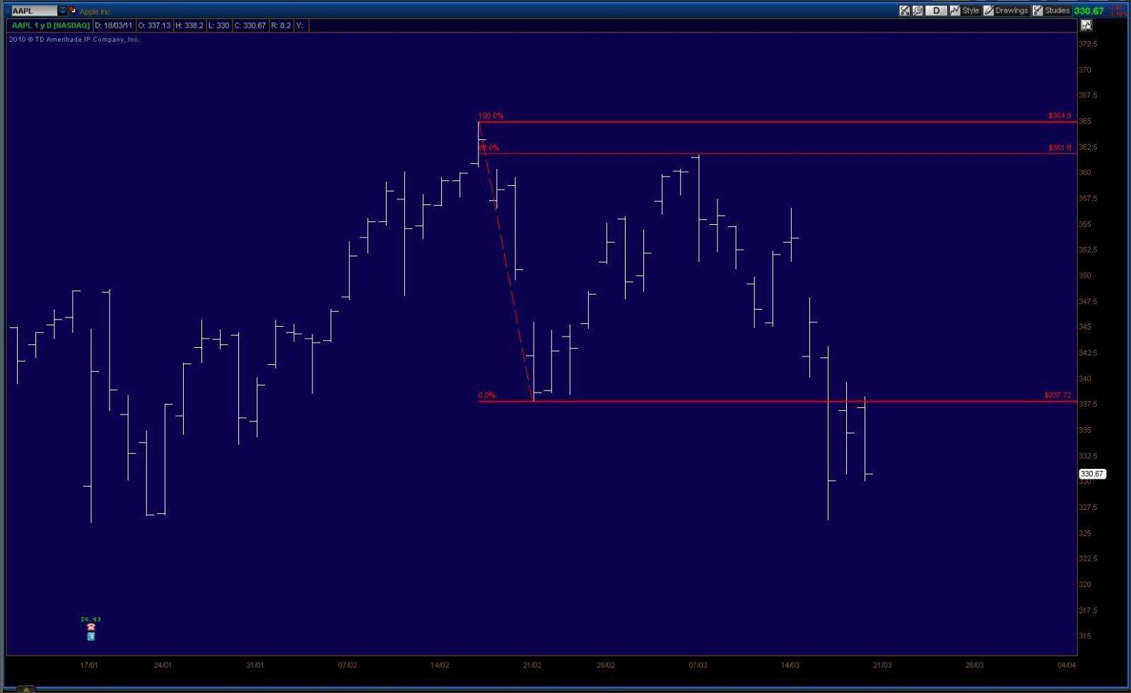 grafico giornaliero per il titolo NASDAQ, Apple (Symbol: AAPL)